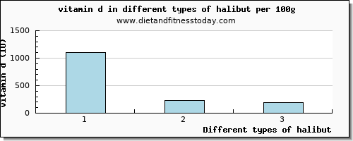 halibut vitamin d per 100g